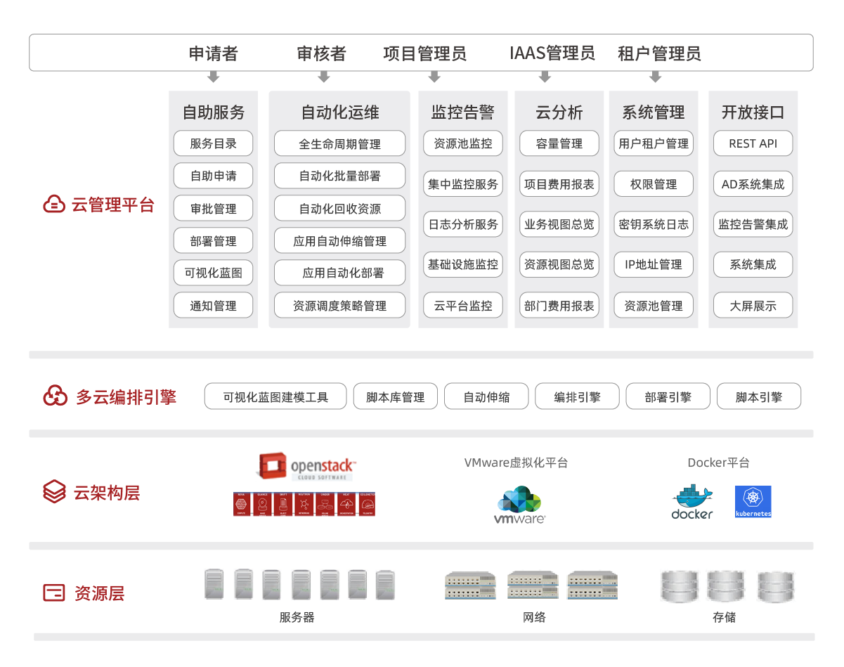 1589956992821882.png 產品架構圖調整_云計算-私有云解決方案.png