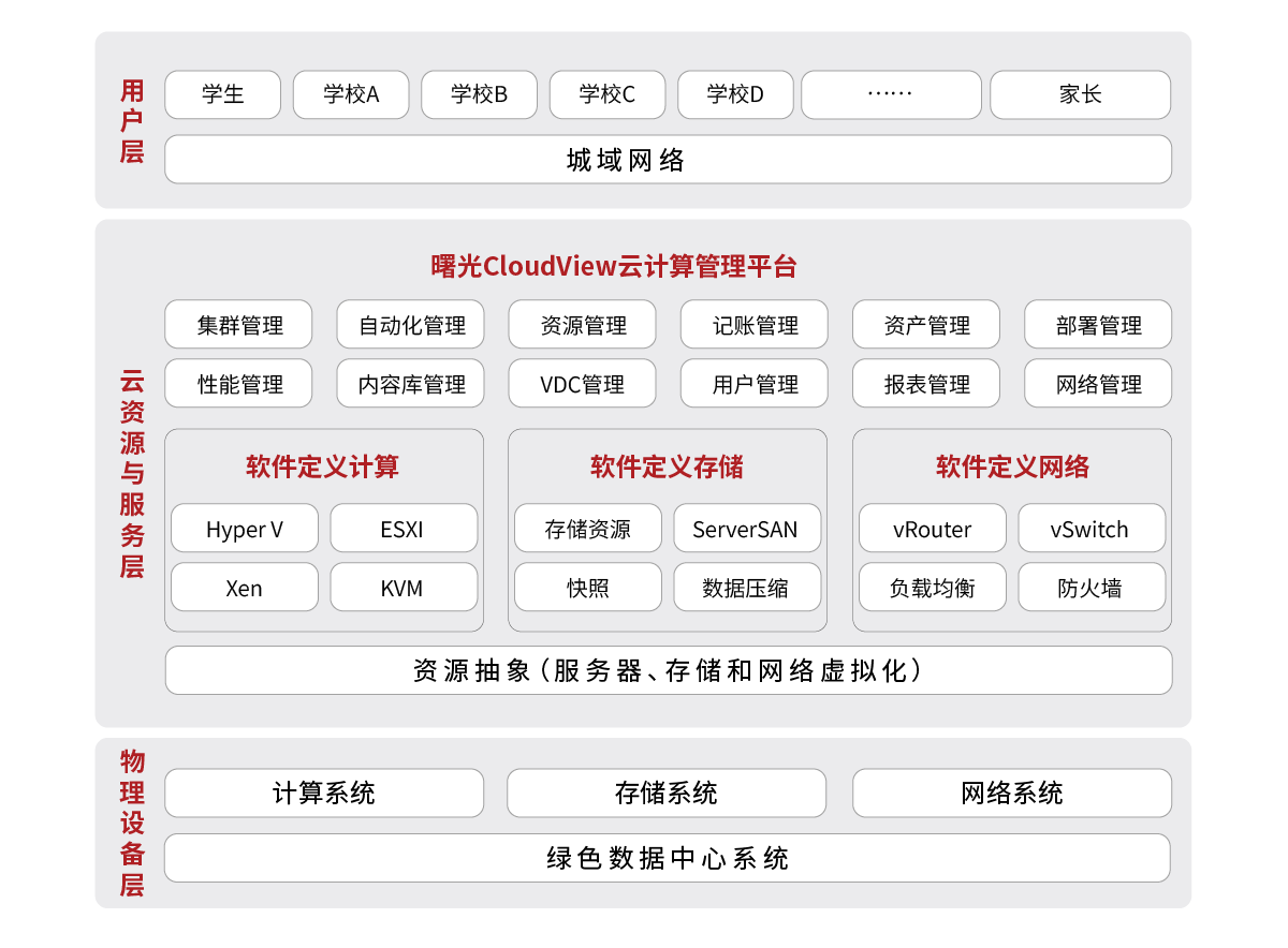 1590741924361011.png 教育-普教區(qū)域教育云解決方案.png