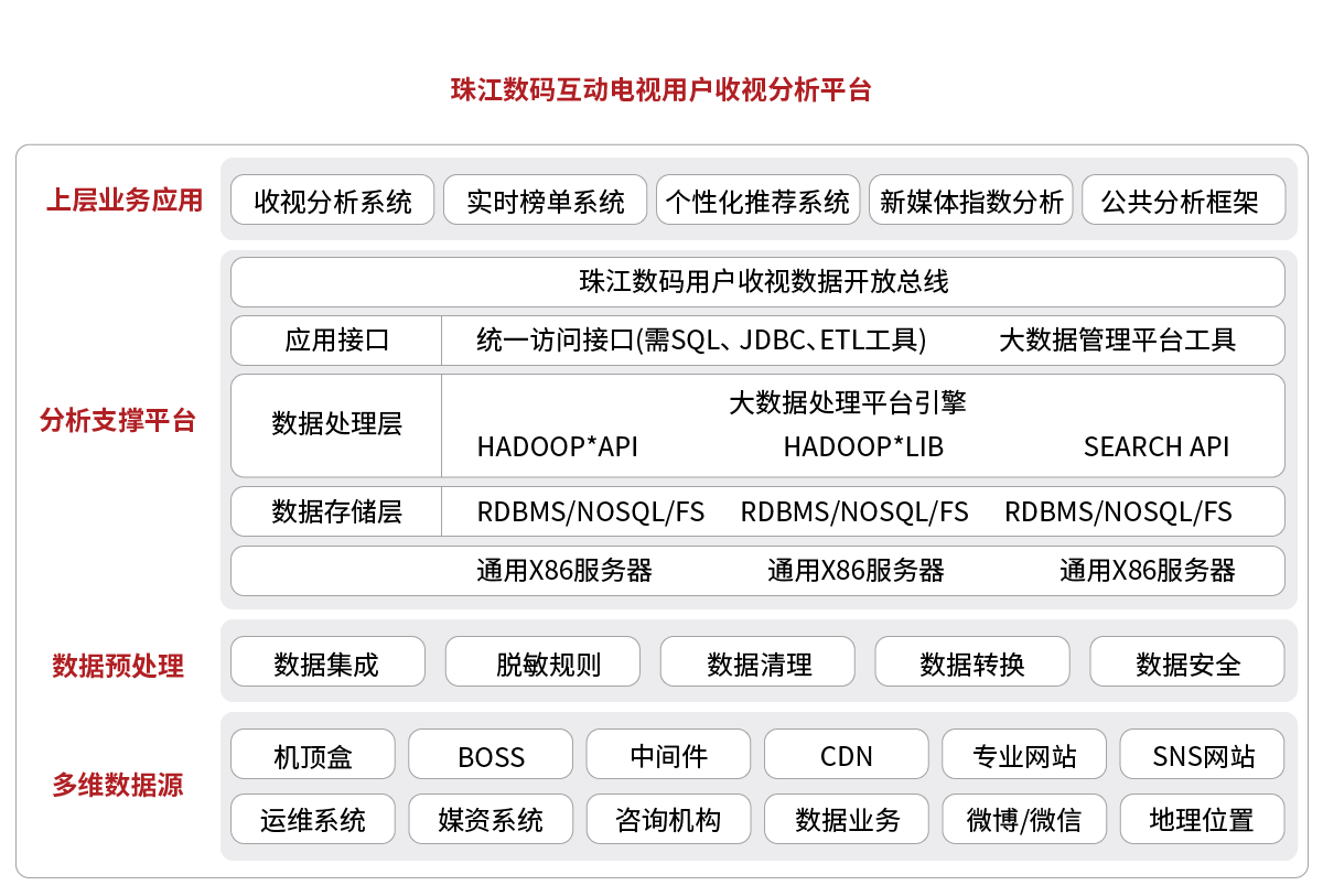 1590745437879574.png 成功案例珠江數碼互動電視用戶收視分析平臺.png